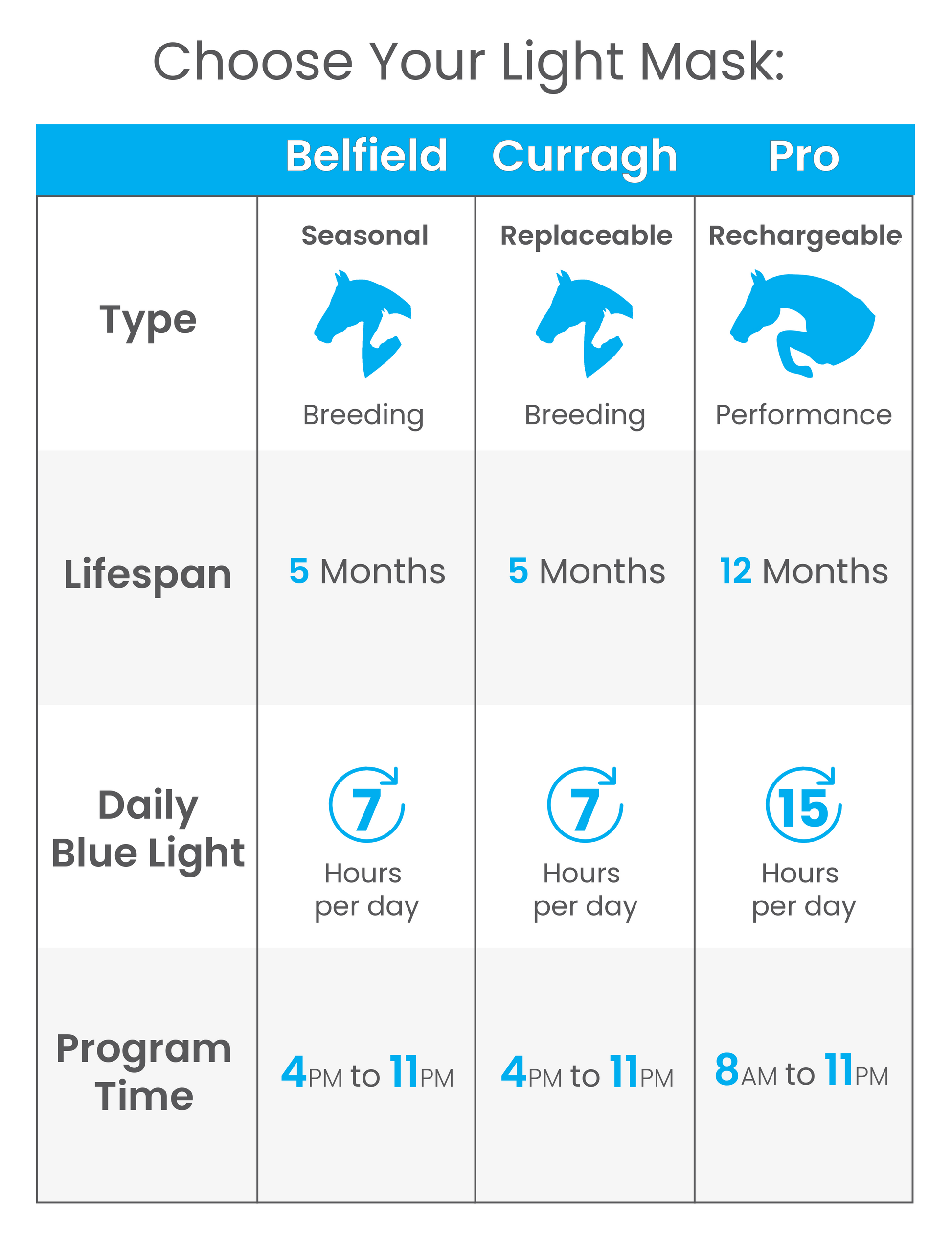 Comparison chart of light masks with different types, lifespans, blue light exposure, and program times.