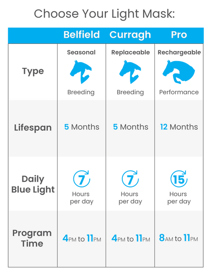 Comparison chart of light masks with different types, lifespans, blue light exposure, and program times.